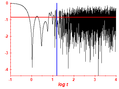 Survival probability log